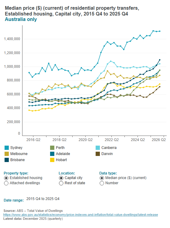 Residential property transfers - value and volume