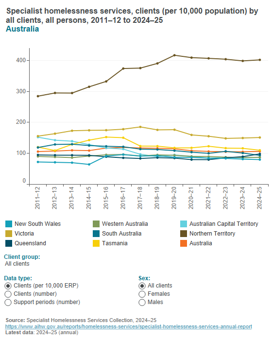 Homelessness services - client characteristics