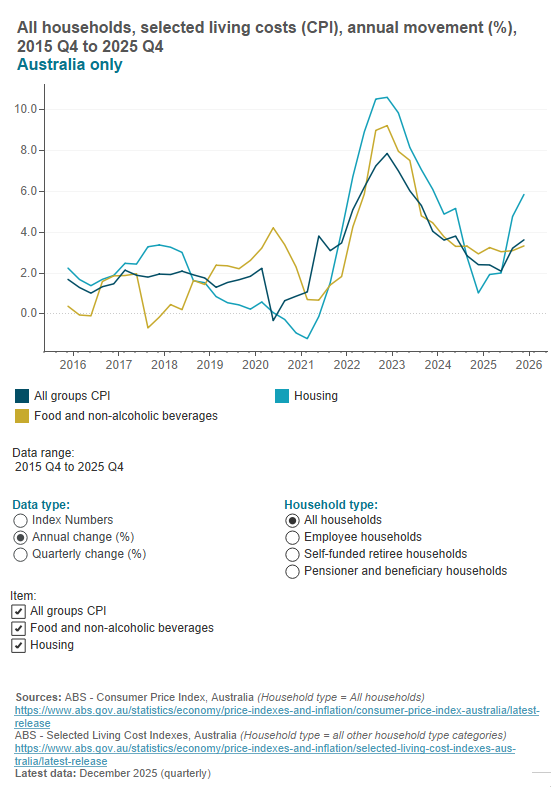Change in household living costs
